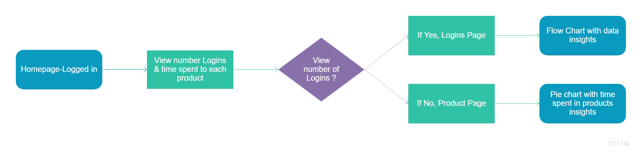 User Flow illustration 