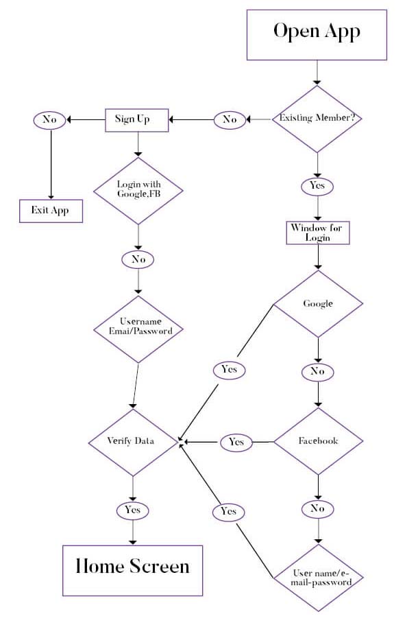 User flow 1