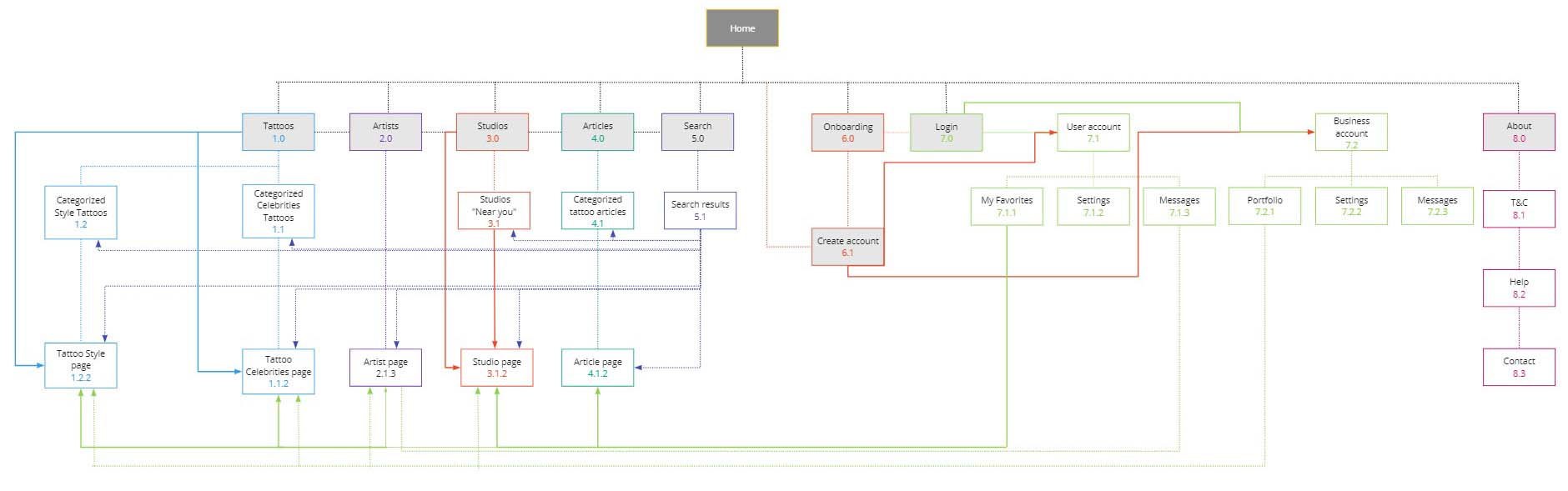 new version of sitemap