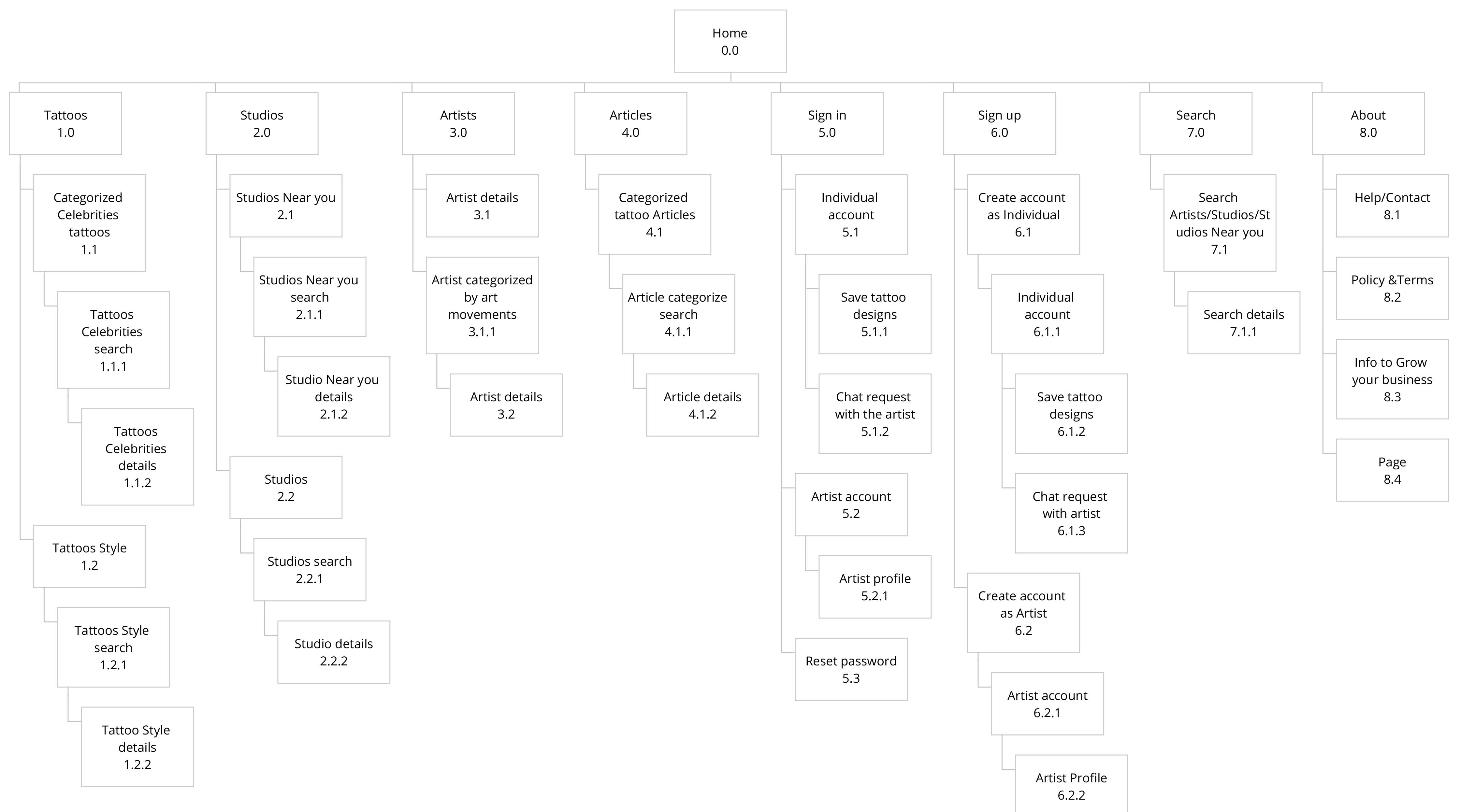 Old version of sitemap