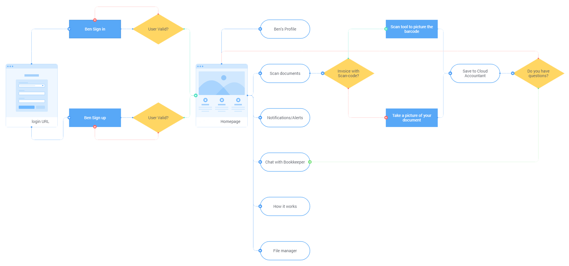 User Flow illustration 